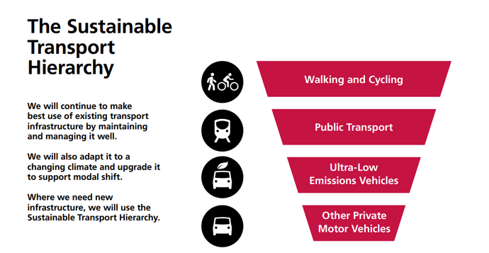 Sustainable transport hierarchy